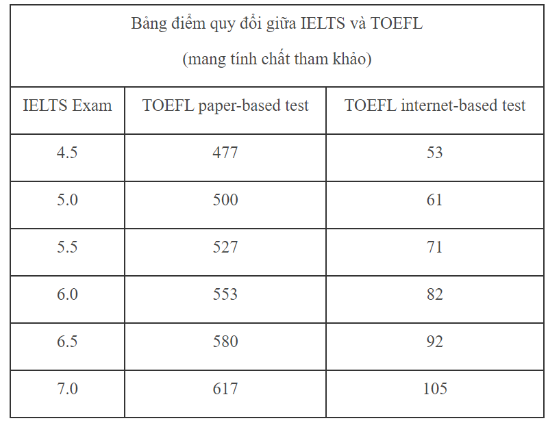 Có sự khác biệt nào giữa TOEFL và IELTS? 2 Bảng điểm quy đổi giữa TOEFL và IELTS