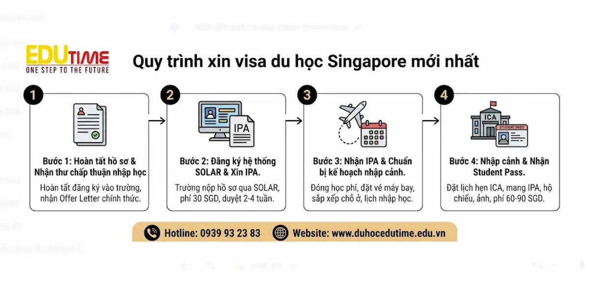 Visa du học Singapore 3 Quy trình xin visa du học Singapore