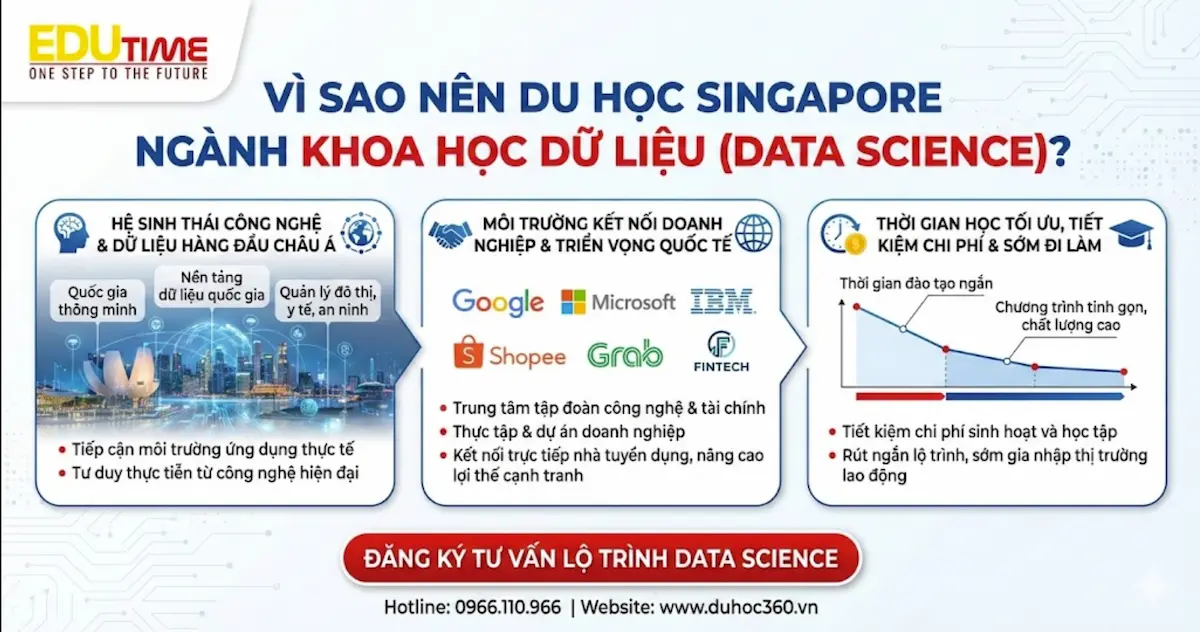 Du học Singapore ngành Khoa học Dữ liệu (Data Science) 2 Vì sao nên du học Singapore ngành Khoa học dữ liệu Data Science?